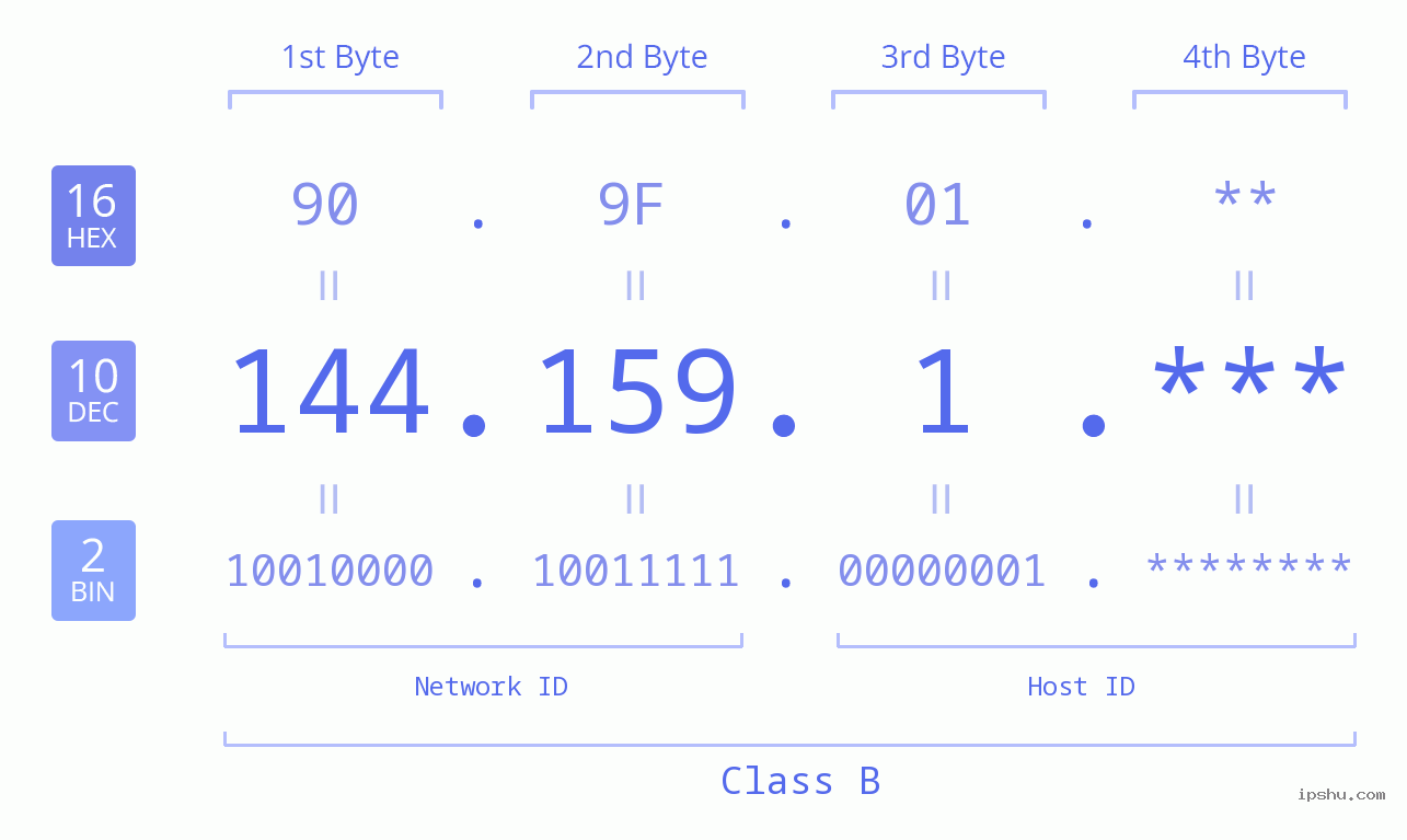 IP Address: 144.159.1 Data Structure Chart BIN DEC HEX IPv4: 144.159.1 Network Class, Net ID, Host ID
