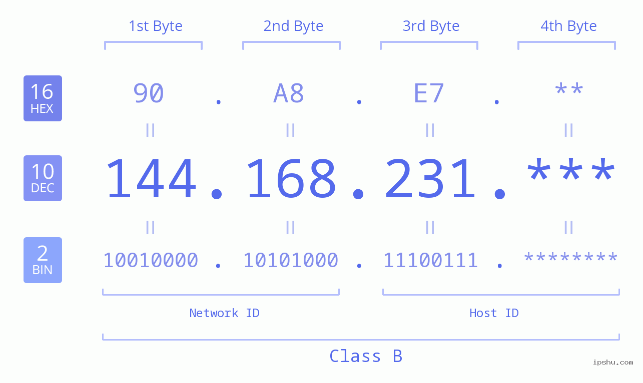 IP Address: 144.168.231 Data Structure Chart BIN DEC HEX IPv4: 144.168.231 Network Class, Net ID, Host ID