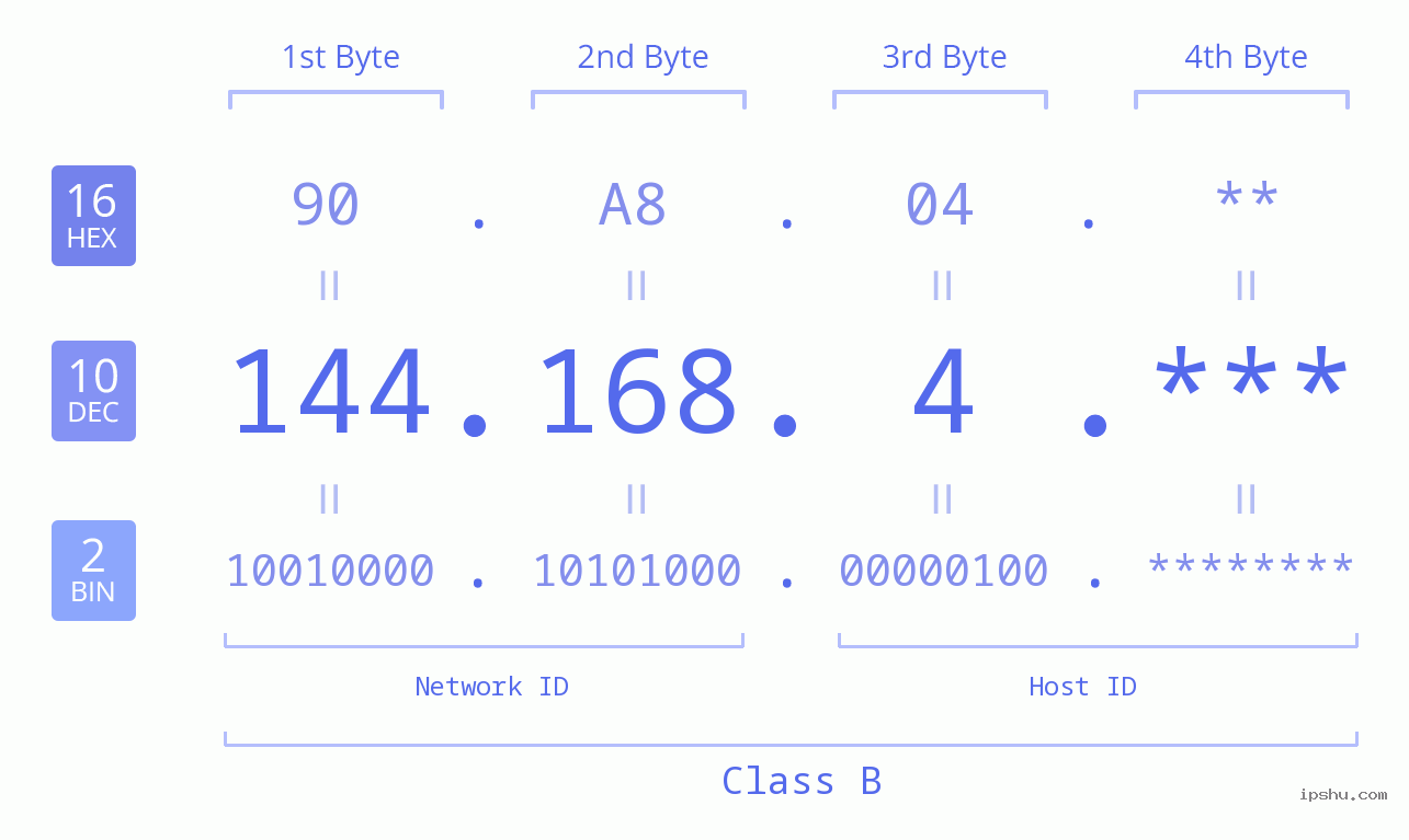 IP Address: 144.168.4 Data Structure Chart BIN DEC HEX IPv4: 144.168.4 Network Class, Net ID, Host ID
