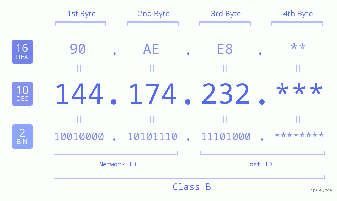 IP Address: 144.174.232 Data Structure Chart BIN DEC HEX IPv4: 144.174.232 Network Class, Net ID, Host ID