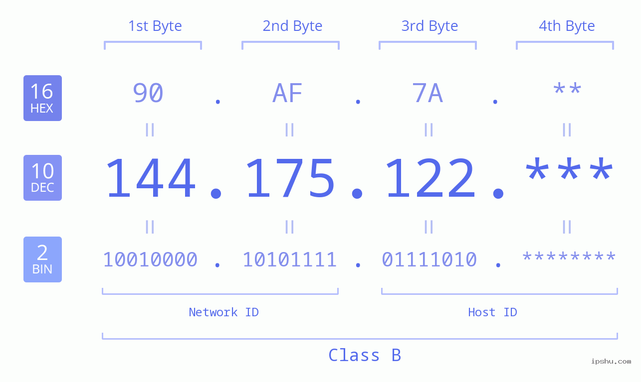 IP Address: 144.175.122 Data Structure Chart BIN DEC HEX IPv4: 144.175.122 Network Class, Net ID, Host ID