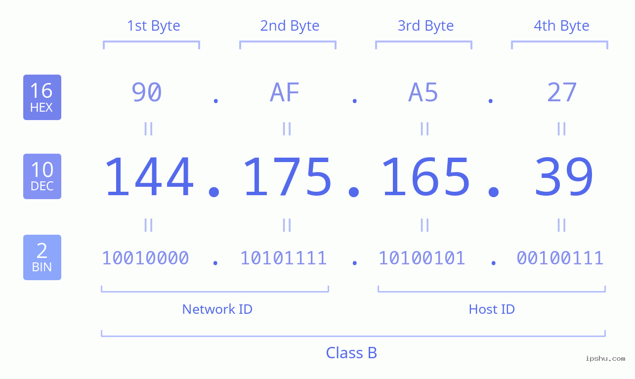 IPv4: 144.175.165.39 Network Class, Net ID, Host ID