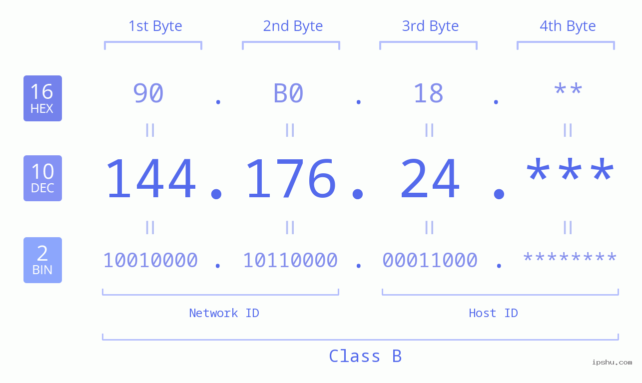 IP Address: 144.176.24 Data Structure Chart BIN DEC HEX IPv4: 144.176.24 Network Class, Net ID, Host ID