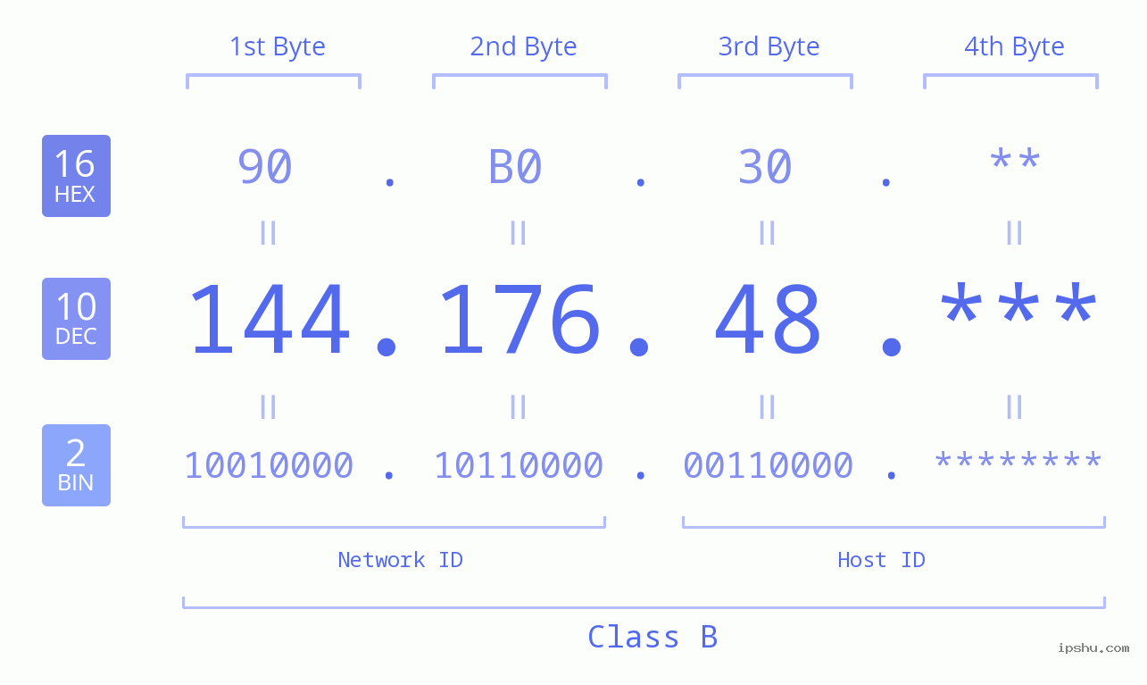 IP Address: 144.176.48 Data Structure Chart BIN DEC HEX IPv4: 144.176.48 Network Class, Net ID, Host ID