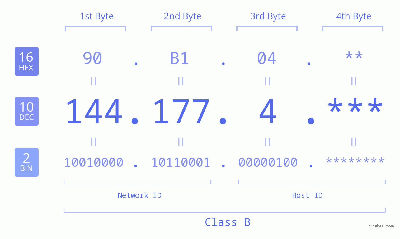 IP Address: 144.177.4 Data Structure Chart BIN DEC HEX IPv4: 144.177.4 Network Class, Net ID, Host ID