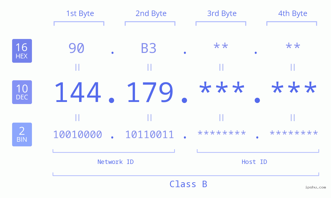 IP Address: 144.179 Data Structure Chart BIN DEC HEX IPv4: 144.179 Network Class, Net ID, Host ID