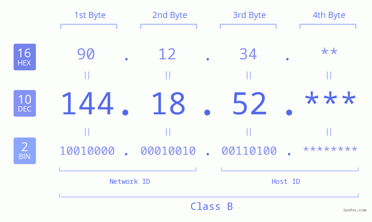 IP Address: 144.18.52 Data Structure Chart BIN DEC HEX IPv4: 144.18.52 Network Class, Net ID, Host ID