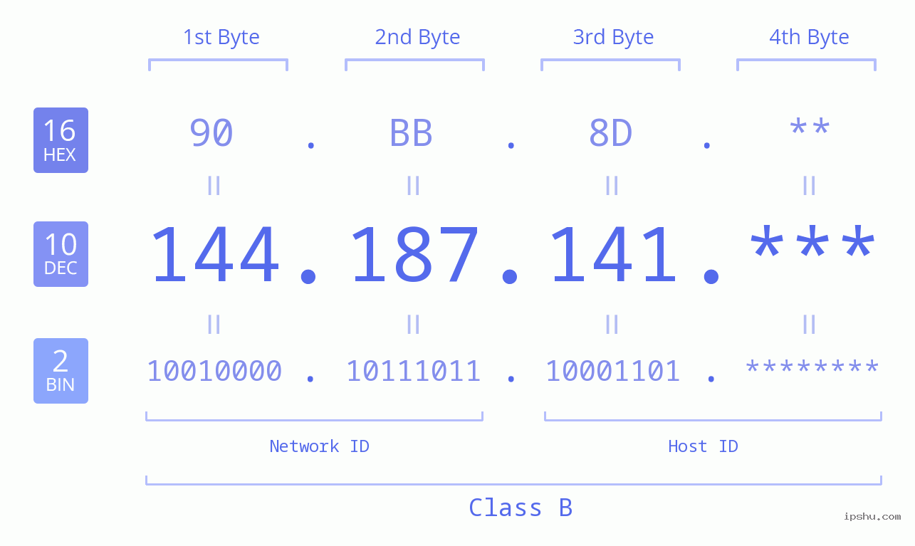IP Address: 144.187.141 Data Structure Chart BIN DEC HEX IPv4: 144.187.141 Network Class, Net ID, Host ID