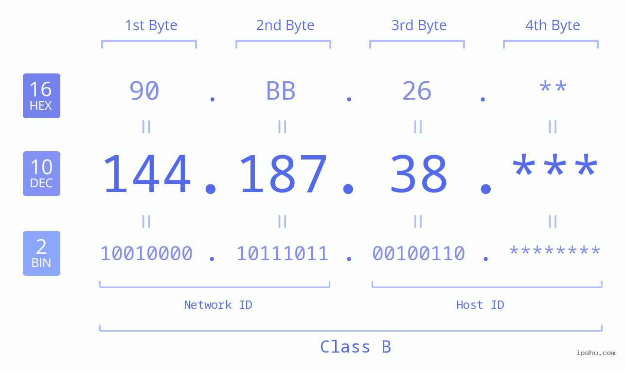 IP Address: 144.187.38 Data Structure Chart BIN DEC HEX IPv4: 144.187.38 Network Class, Net ID, Host ID
