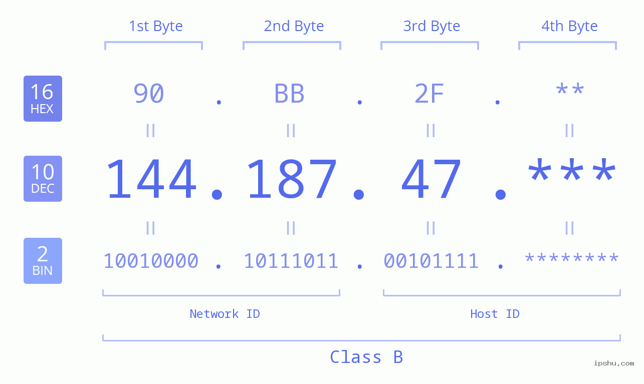 IP Address: 144.187.47 Data Structure Chart BIN DEC HEX IPv4: 144.187.47 Network Class, Net ID, Host ID