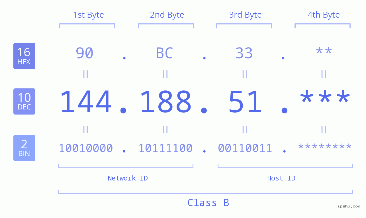 IP Address: 144.188.51 Data Structure Chart BIN DEC HEX IPv4: 144.188.51 Network Class, Net ID, Host ID