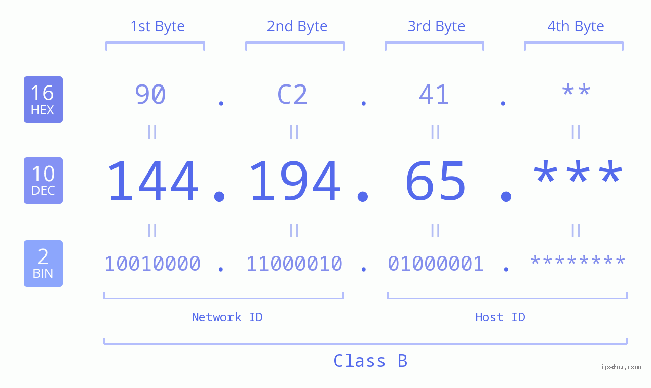 IP Address: 144.194.65 Data Structure Chart BIN DEC HEX IPv4: 144.194.65 Network Class, Net ID, Host ID