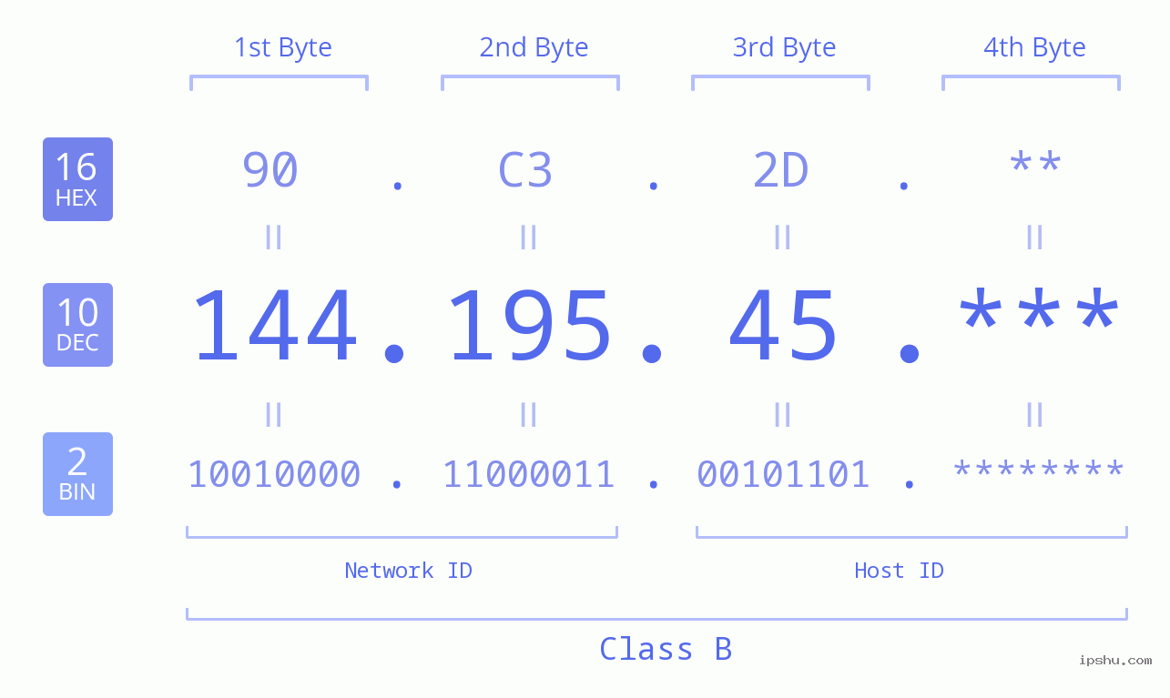 IP Address: 144.195.45 Data Structure Chart BIN DEC HEX IPv4: 144.195.45 Network Class, Net ID, Host ID