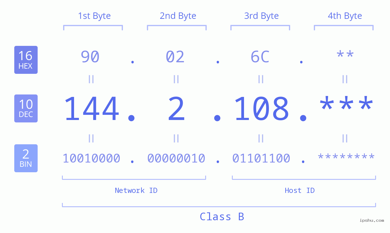 IP Address: 144.2.108 Data Structure Chart BIN DEC HEX IPv4: 144.2.108 Network Class, Net ID, Host ID