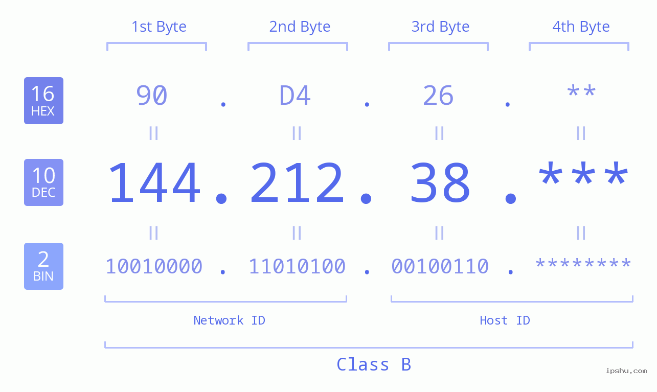 IP Address: 144.212.38 Data Structure Chart BIN DEC HEX IPv4: 144.212.38 Network Class, Net ID, Host ID