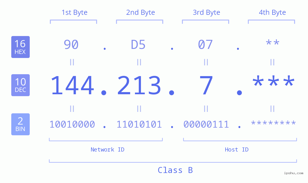 IP Address: 144.213.7 Data Structure Chart BIN DEC HEX IPv4: 144.213.7 Network Class, Net ID, Host ID
