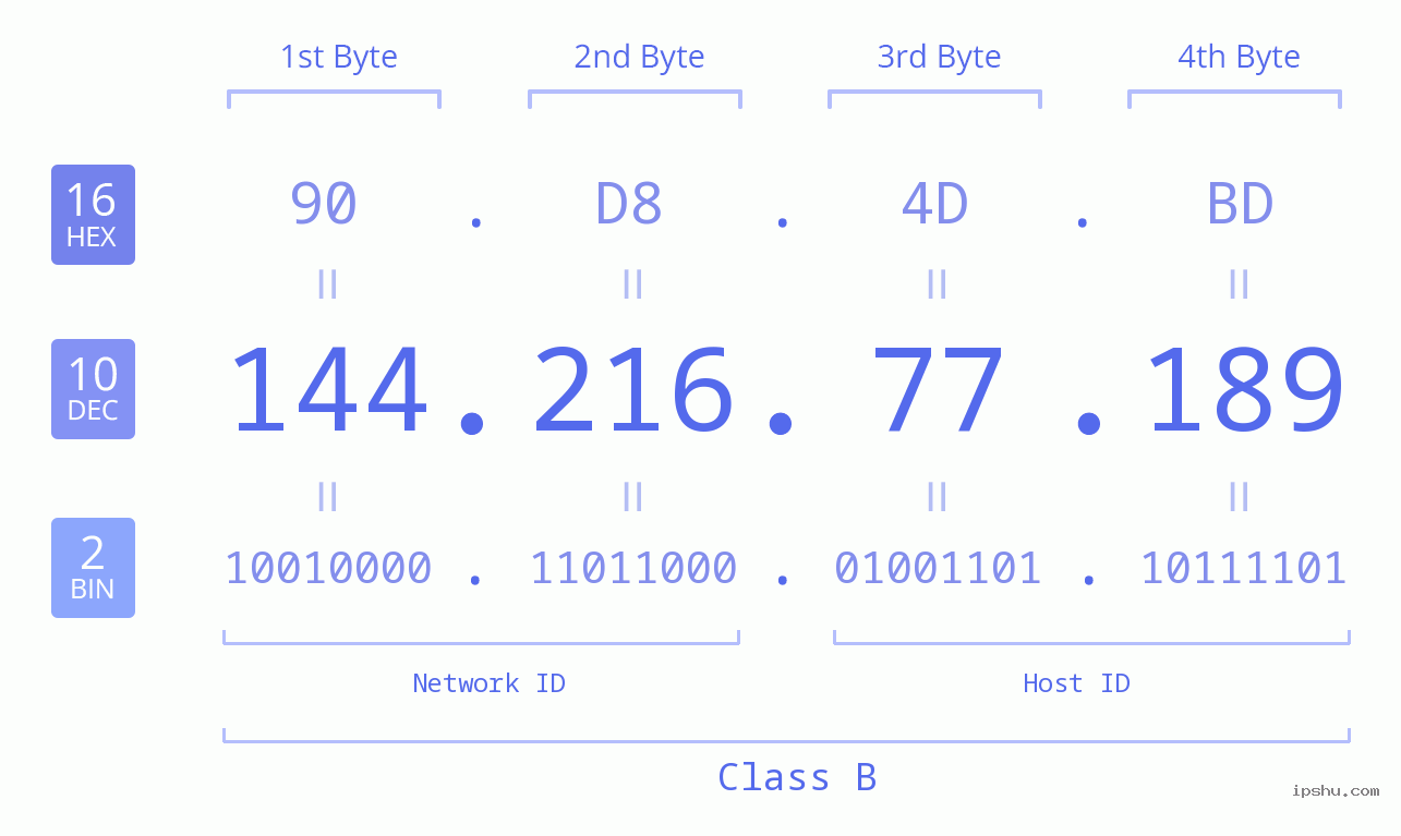 IPv4: 144.216.77.189 Network Class, Net ID, Host ID