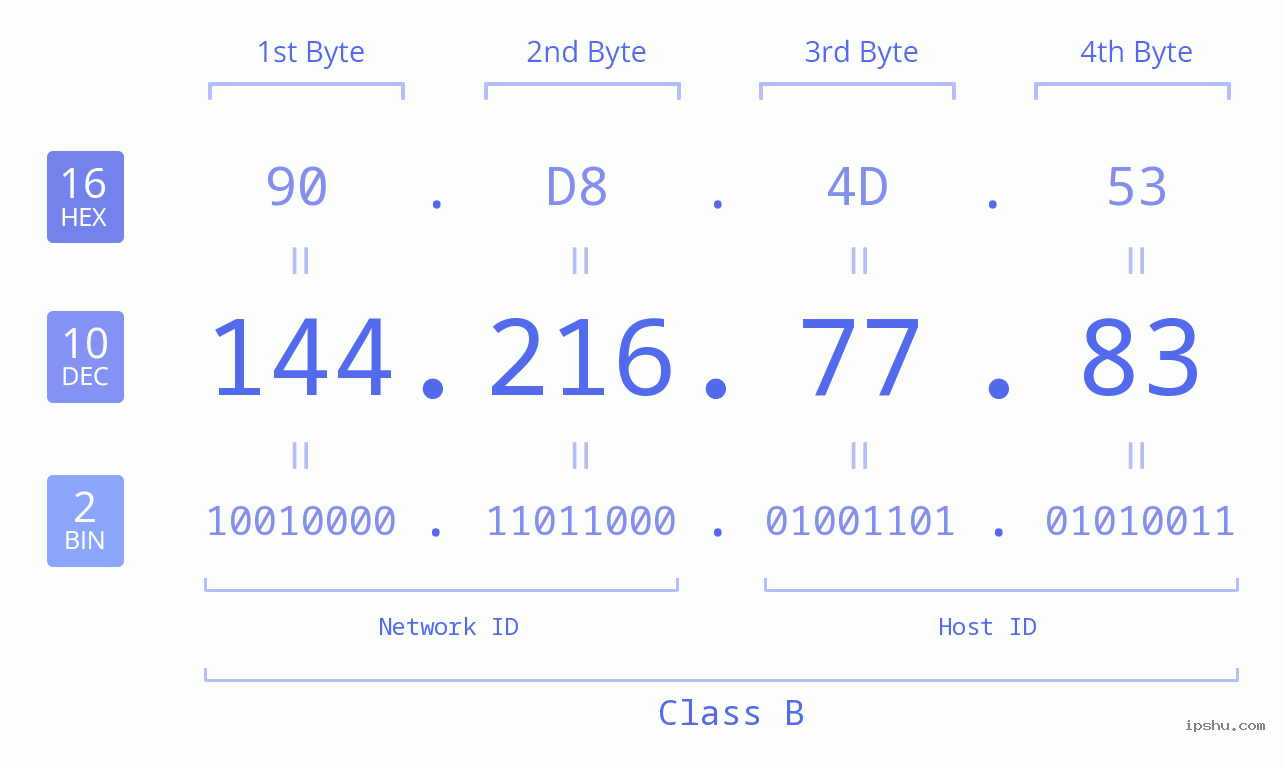 IPv4: 144.216.77.83 Network Class, Net ID, Host ID