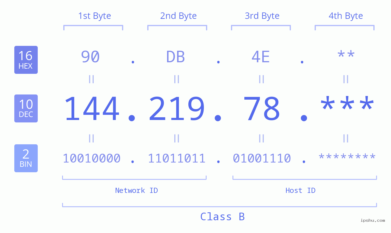 IP Address: 144.219.78 Data Structure Chart BIN DEC HEX IPv4: 144.219.78 Network Class, Net ID, Host ID