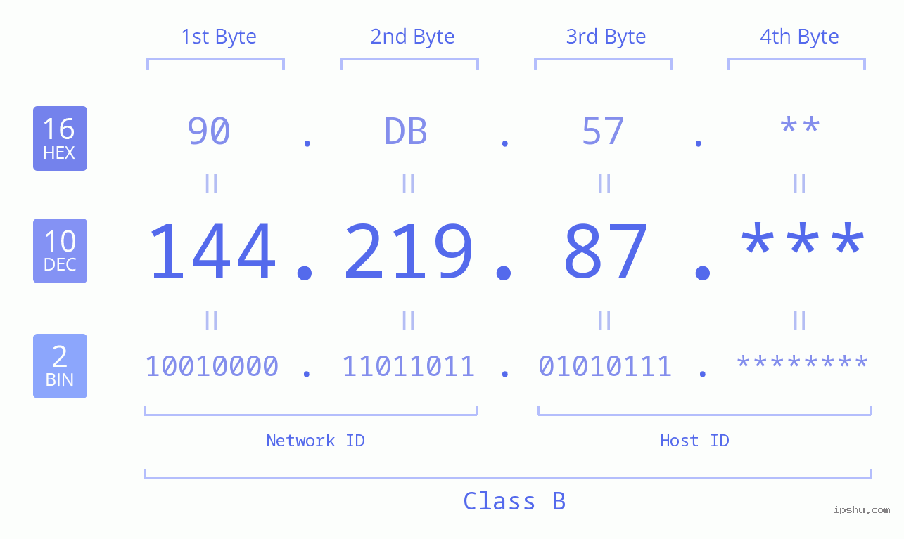 IP Address: 144.219.87 Data Structure Chart BIN DEC HEX IPv4: 144.219.87 Network Class, Net ID, Host ID