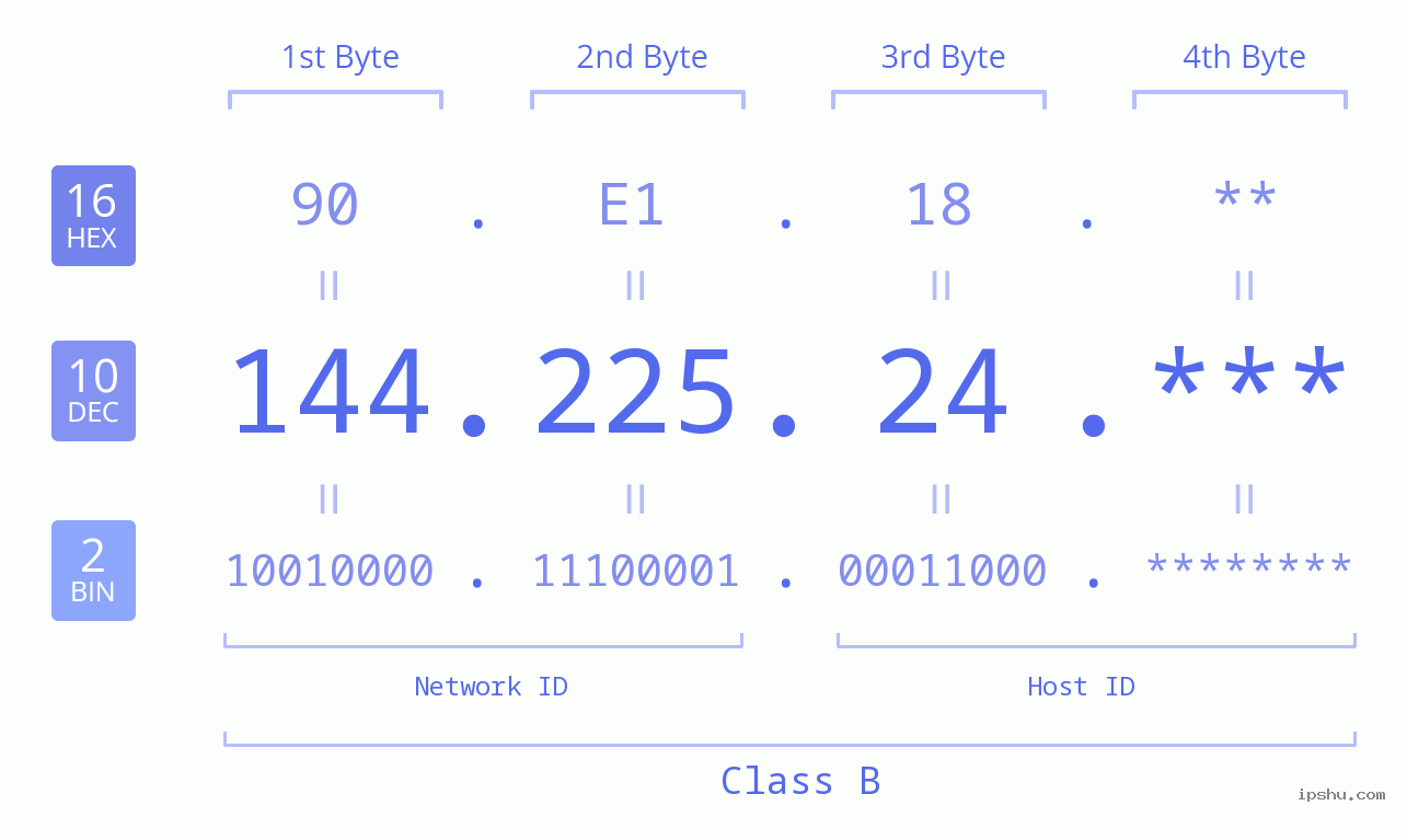 IP Address: 144.225.24 Data Structure Chart BIN DEC HEX IPv4: 144.225.24 Network Class, Net ID, Host ID