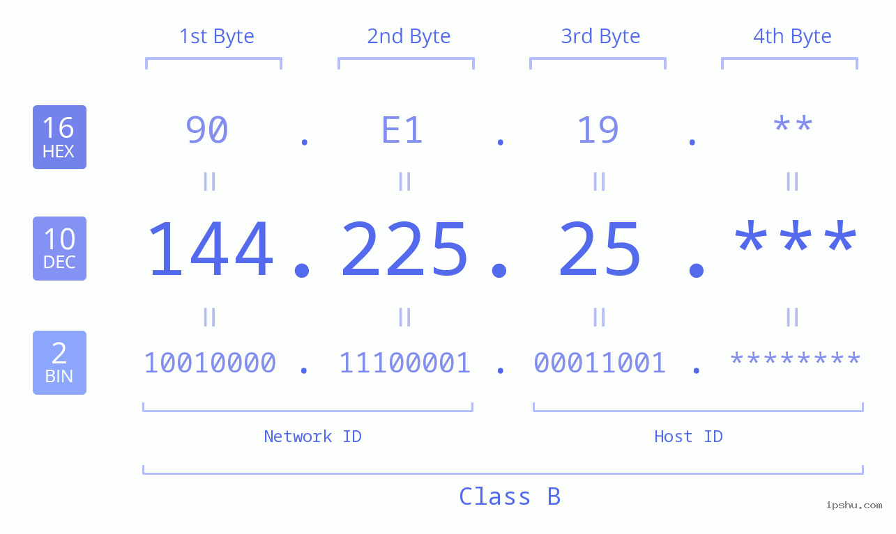 IP Address: 144.225.25 Data Structure Chart BIN DEC HEX IPv4: 144.225.25 Network Class, Net ID, Host ID