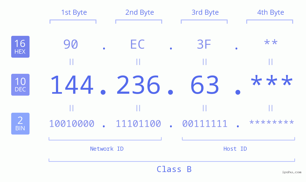 IP Address: 144.236.63 Data Structure Chart BIN DEC HEX IPv4: 144.236.63 Network Class, Net ID, Host ID
