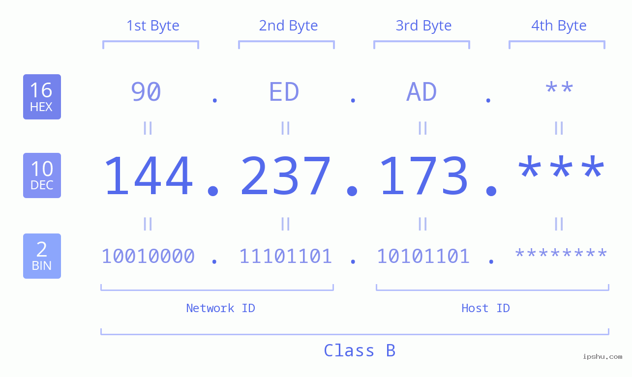 IP Address: 144.237.173 Data Structure Chart BIN DEC HEX IPv4: 144.237.173 Network Class, Net ID, Host ID