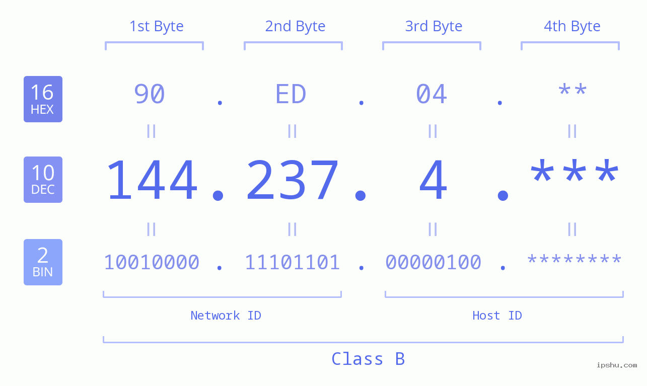 IP Address: 144.237.4 Data Structure Chart BIN DEC HEX IPv4: 144.237.4 Network Class, Net ID, Host ID