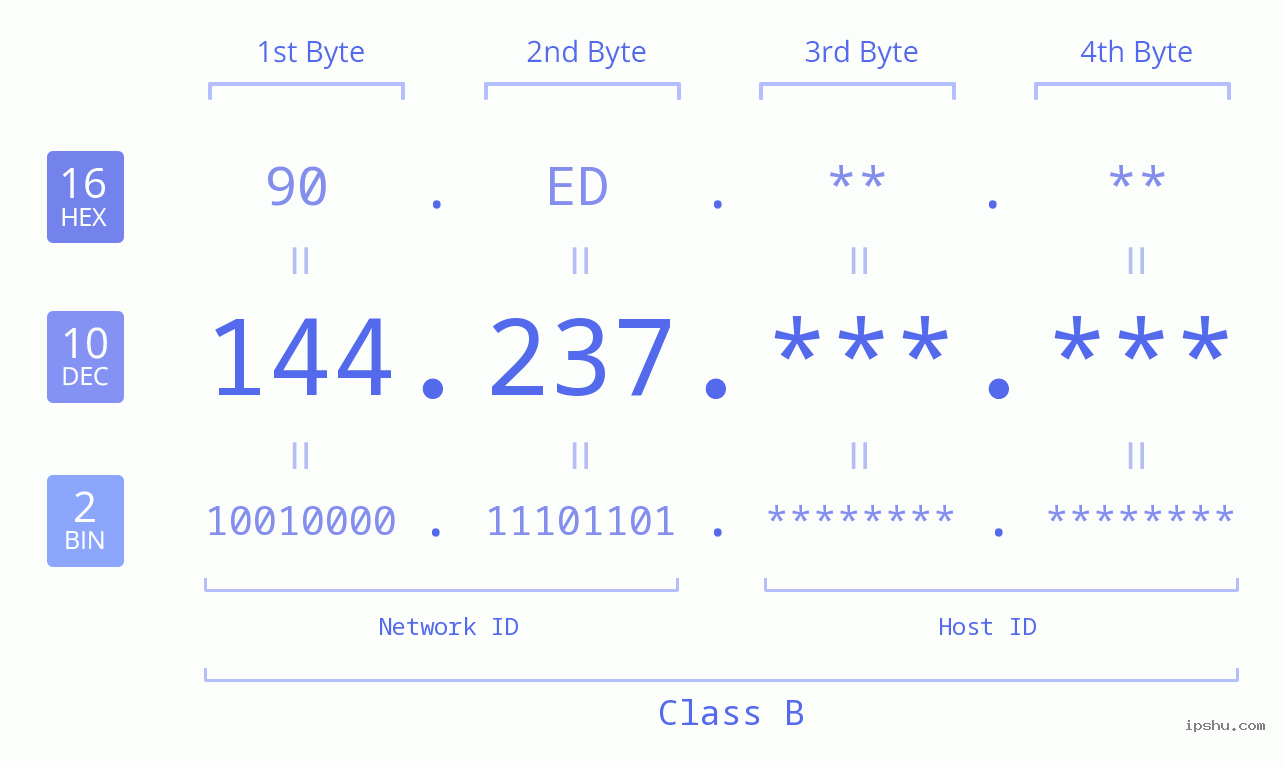 IPv4: 144.237 Network Class, Net ID, Host ID