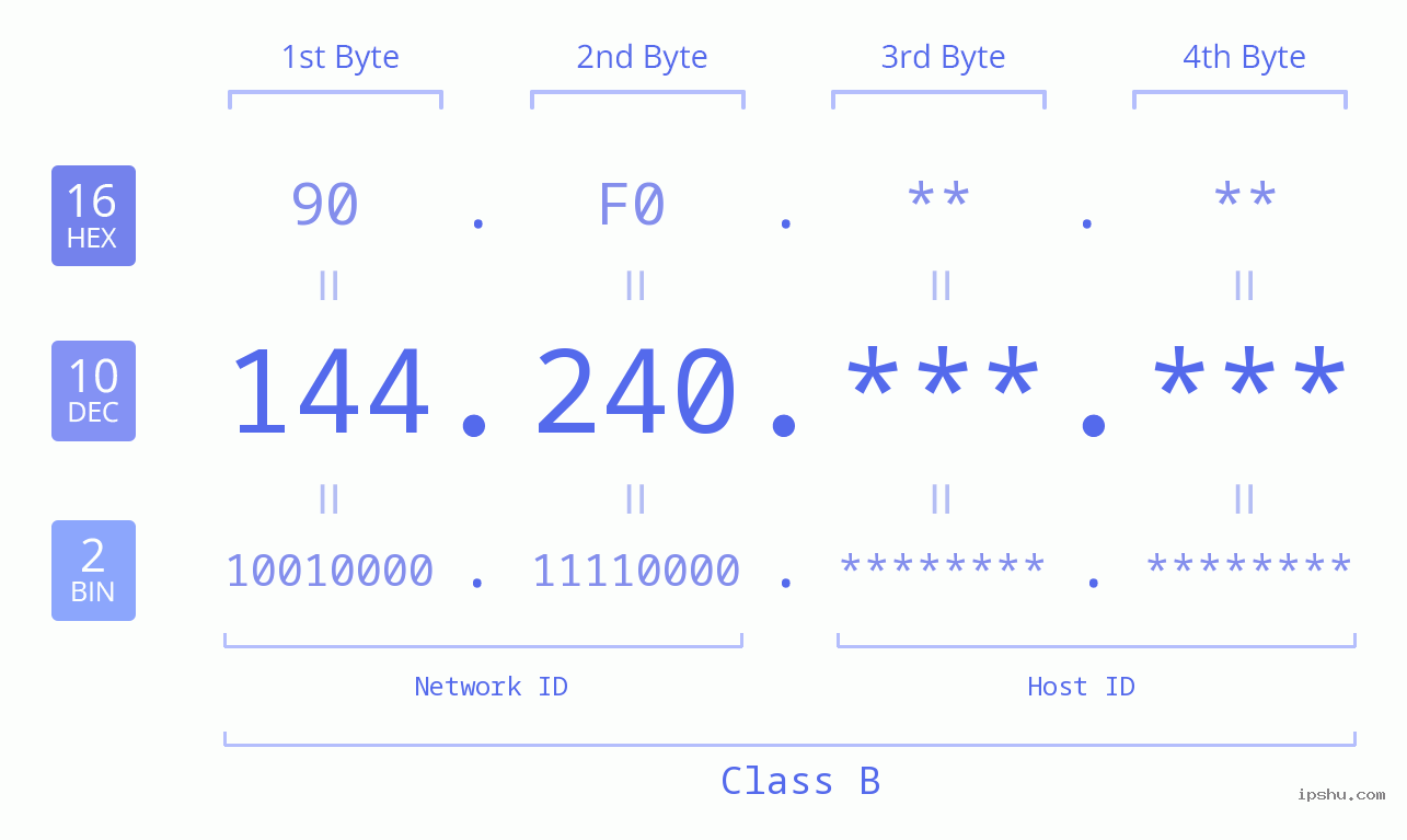 IP Address: 144.240 Data Structure Chart BIN DEC HEX IPv4: 144.240 Network Class, Net ID, Host ID