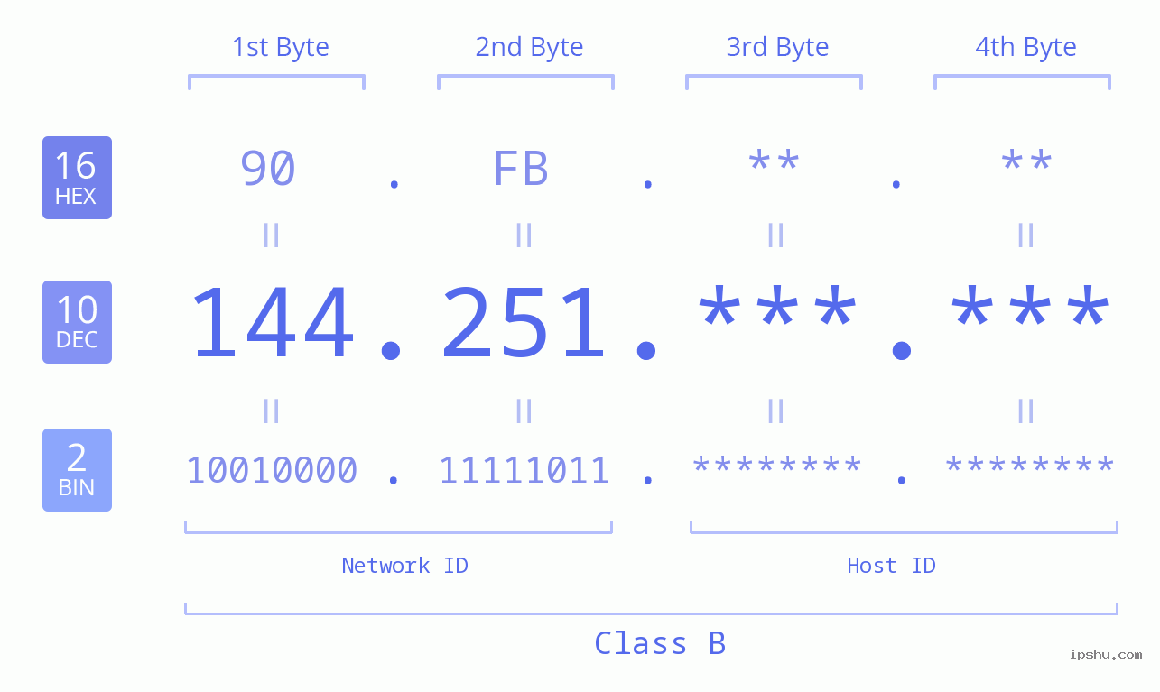 IP Address: 144.251 Data Structure Chart BIN DEC HEX IPv4: 144.251 Network Class, Net ID, Host ID