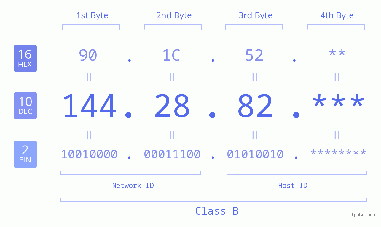 IP Address: 144.28.82 Data Structure Chart BIN DEC HEX IPv4: 144.28.82 Network Class, Net ID, Host ID