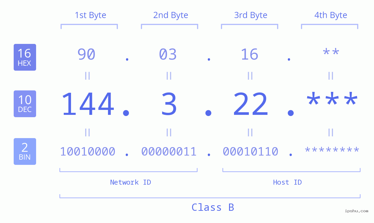IP Address: 144.3.22 Data Structure Chart BIN DEC HEX IPv4: 144.3.22 Network Class, Net ID, Host ID