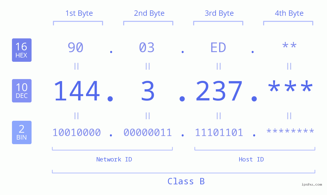IP Address: 144.3.237 Data Structure Chart BIN DEC HEX IPv4: 144.3.237 Network Class, Net ID, Host ID