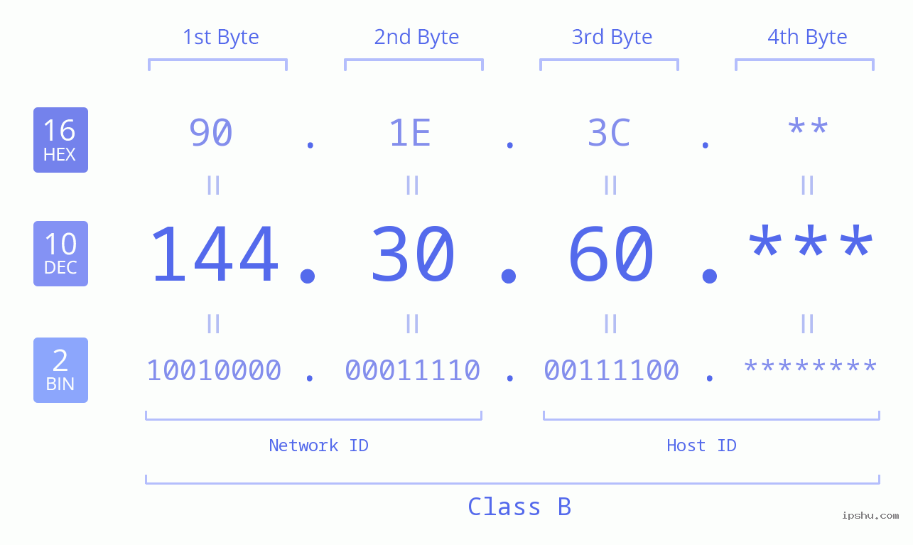 IP Address: 144.30.60 Data Structure Chart BIN DEC HEX IPv4: 144.30.60 Network Class, Net ID, Host ID