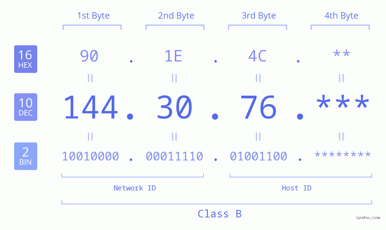 IP Address: 144.30.76 Data Structure Chart BIN DEC HEX IPv4: 144.30.76 Network Class, Net ID, Host ID
