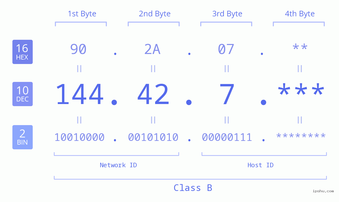 IP Address: 144.42.7 Data Structure Chart BIN DEC HEX IPv4: 144.42.7 Network Class, Net ID, Host ID