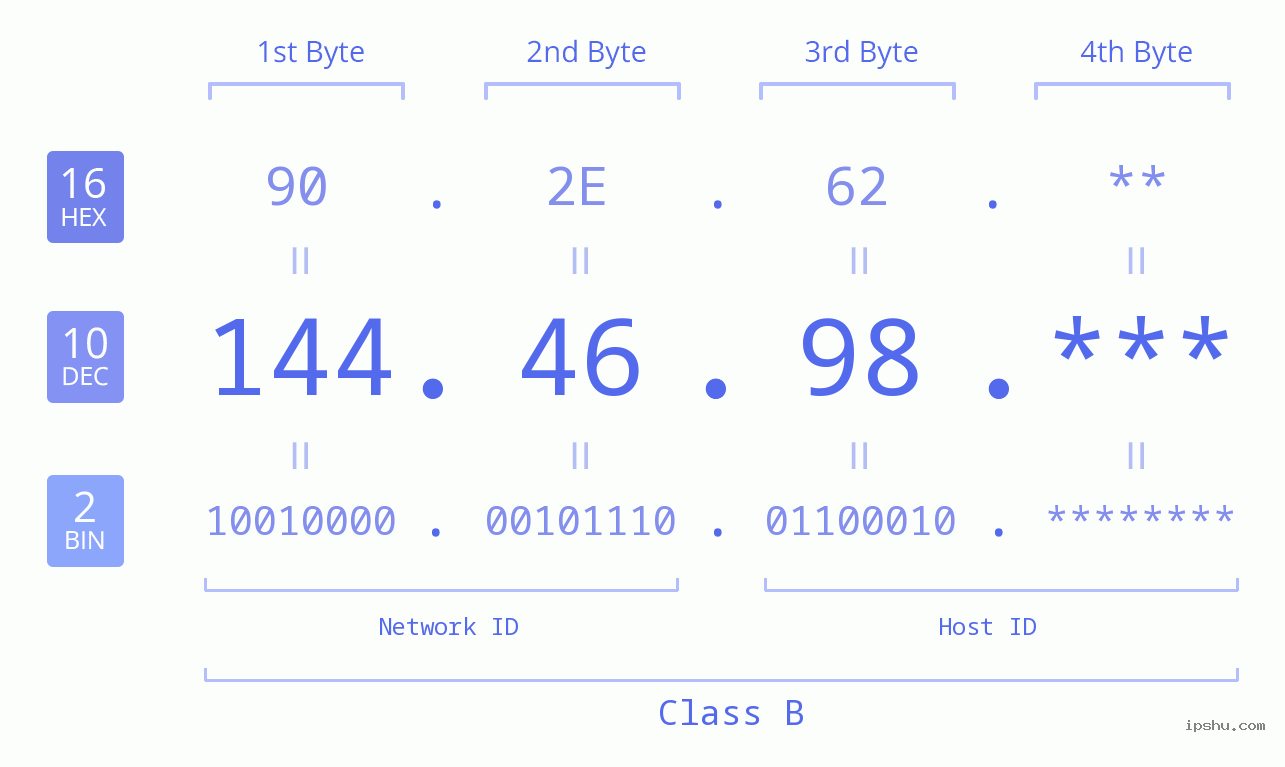 IP Address: 144.46.98 Data Structure Chart BIN DEC HEX IPv4: 144.46.98 Network Class, Net ID, Host ID