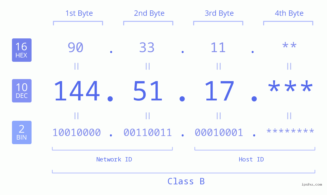 IP Address: 144.51.17 Data Structure Chart BIN DEC HEX IPv4: 144.51.17 Network Class, Net ID, Host ID