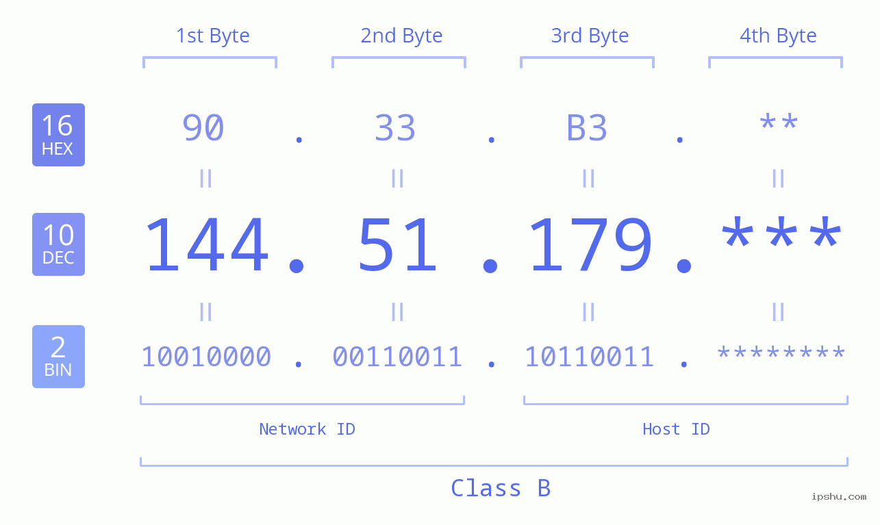 IP Address: 144.51.179 Data Structure Chart BIN DEC HEX IPv4: 144.51.179 Network Class, Net ID, Host ID