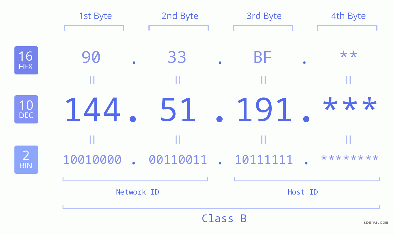 IP Address: 144.51.191 Data Structure Chart BIN DEC HEX IPv4: 144.51.191 Network Class, Net ID, Host ID