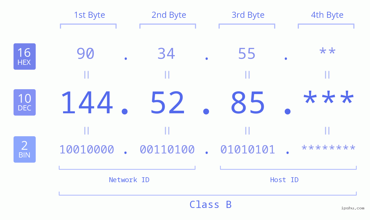 IP Address: 144.52.85 Data Structure Chart BIN DEC HEX IPv4: 144.52.85 Network Class, Net ID, Host ID