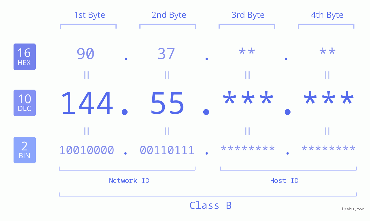 IPv4: 144.55 Network Class, Net ID, Host ID