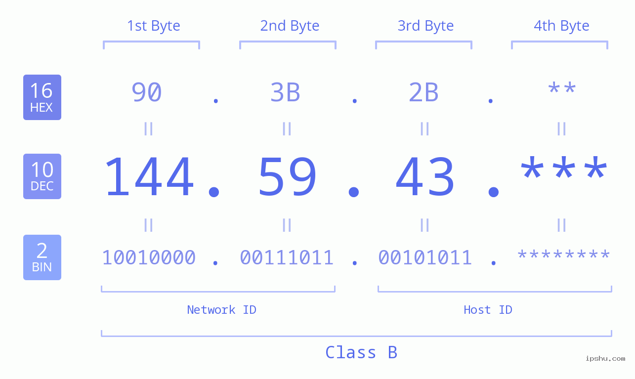 IP Address: 144.59.43 Data Structure Chart BIN DEC HEX IPv4: 144.59.43 Network Class, Net ID, Host ID