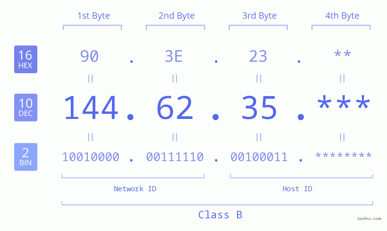 IPv4: 144.62.35 Network Class, Net ID, Host ID