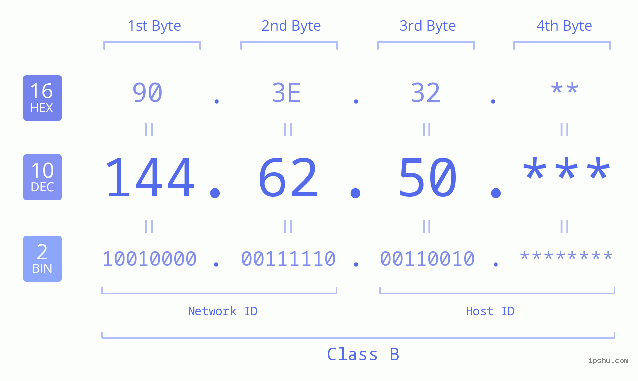 IP Address: 144.62.50 Data Structure Chart BIN DEC HEX IPv4: 144.62.50 Network Class, Net ID, Host ID