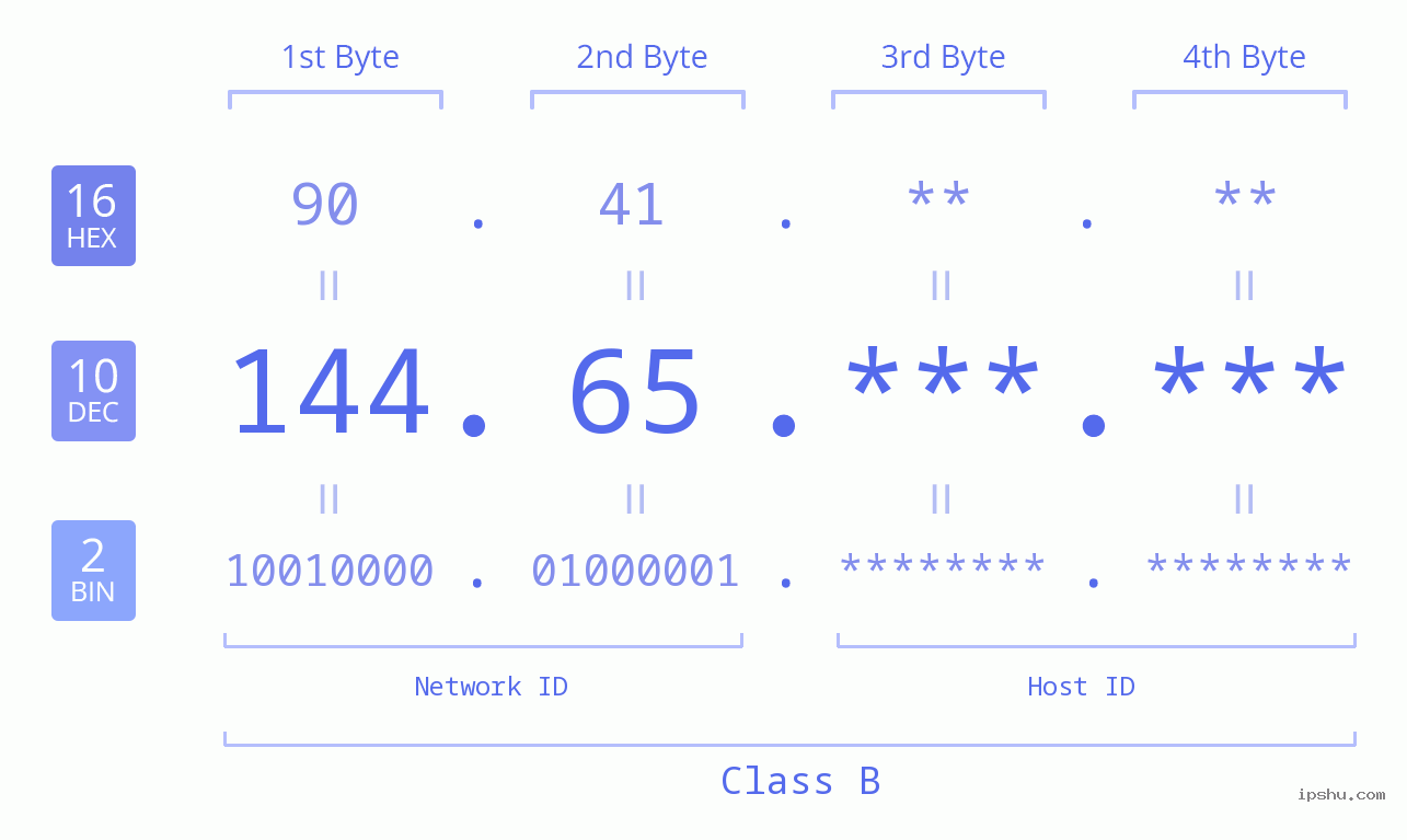 IP Address: 144.65 Data Structure Chart BIN DEC HEX IPv4: 144.65 Network Class, Net ID, Host ID