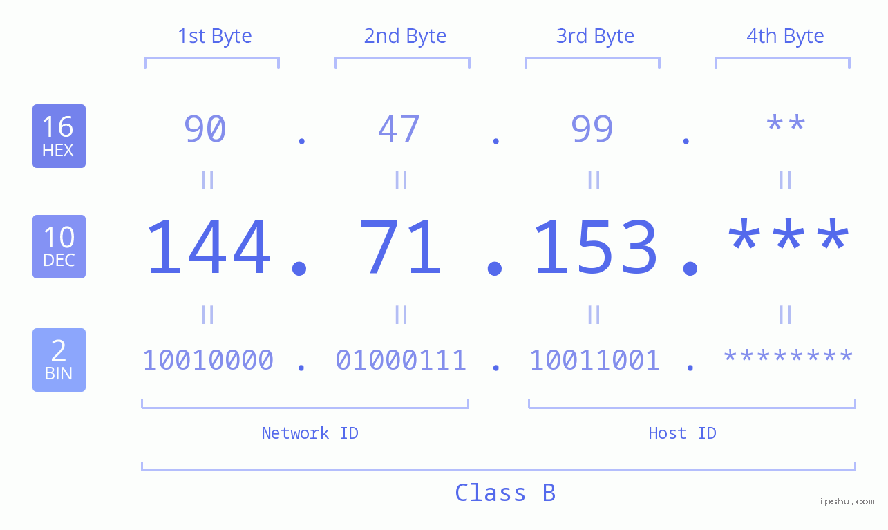 IP Address: 144.71.153 Data Structure Chart BIN DEC HEX IPv4: 144.71.153 Network Class, Net ID, Host ID