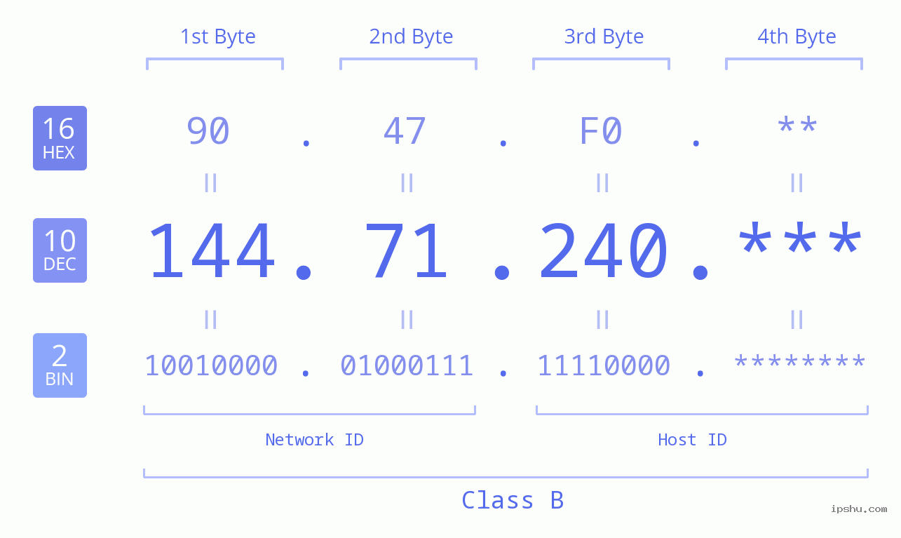 IP Address: 144.71.240 Data Structure Chart BIN DEC HEX IPv4: 144.71.240 Network Class, Net ID, Host ID